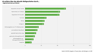 Grafik zur Shell-Jugendstudie